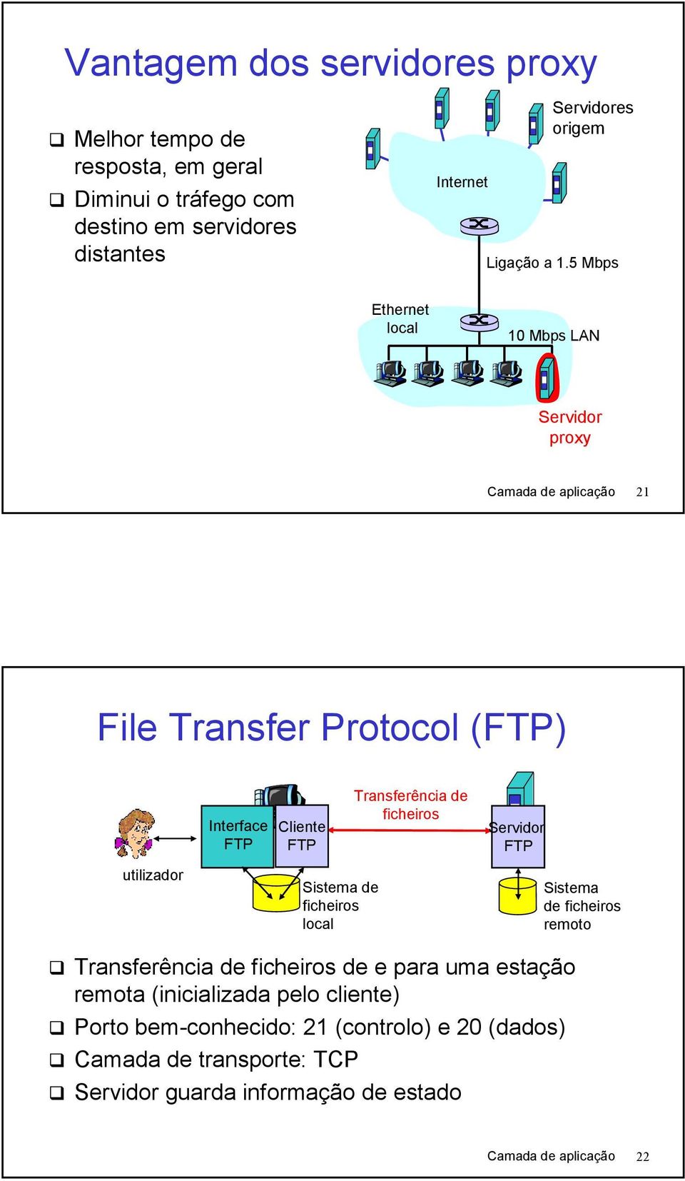 5 Mbps Ethernet local 10 Mbps LAN proxy Camada de aplicação 21 File Transfer Protocol (FTP) Interface FTP Cliente FTP Transferência de