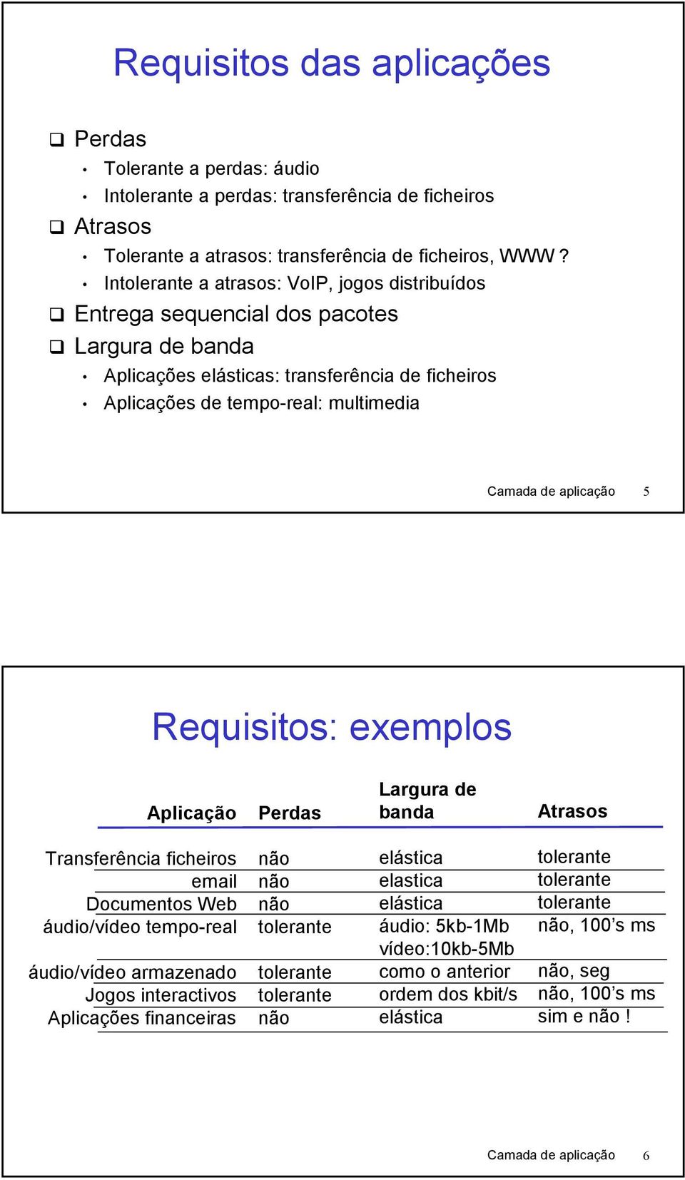 aplicação 5 Requisitos: exemplos Aplicação Perdas Largura de banda Atrasos Transferência ficheiros email Documentos Web áudio/vídeo tempo-real áudio/vídeo armazenado Jogos interactivos Aplicações