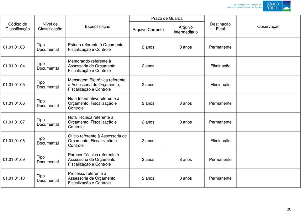01.01.08 Ofício referente à Assessoria de Orçamento, Fiscalização e Controle 01.01.01.09 Parecer Técnico referente à Assessoria de Orçamento, Fiscalização e Controle 2 anos 8 anos Permanente 01.