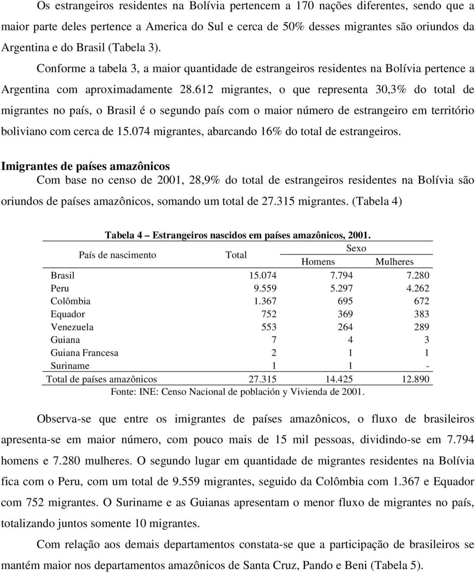 612 migrantes, o que representa 30,3% do total de migrantes no país, o Brasil é o segundo país com o maior número de estrangeiro em território boliviano com cerca de 15.