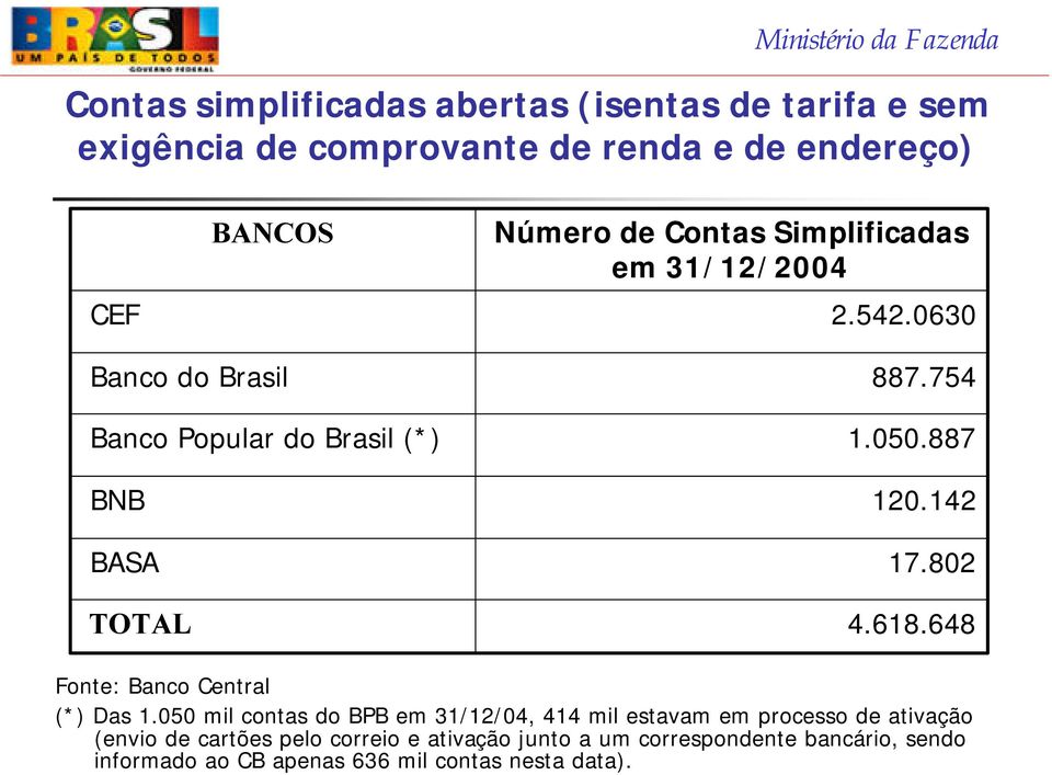 142 17.802 4.618.648 Fonte: Banco Central (*) Das 1.