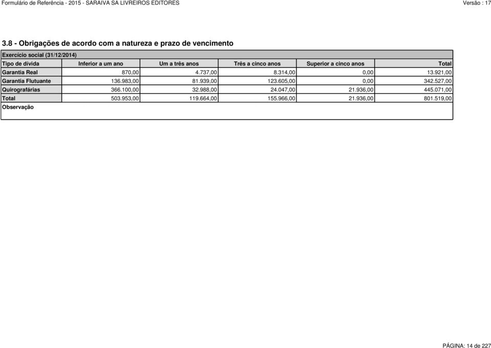 314,00 0,00 13.921,00 Garantia Flutuante 136.983,00 81.939,00 123.605,00 0,00 342.527,00 Quirografárias 366.