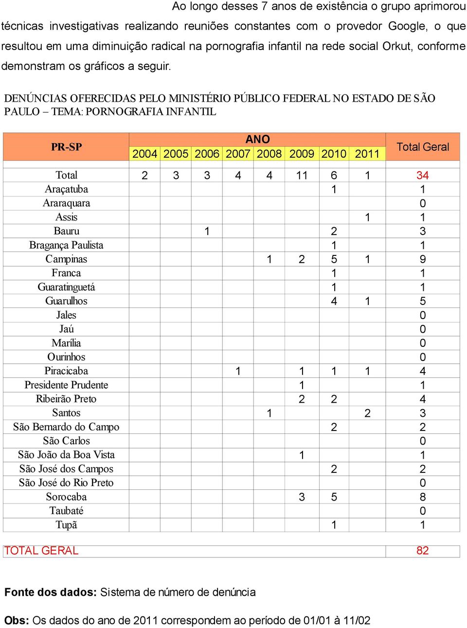 DENÚNCIAS OFERECIDAS PELO MINISTÉRIO PÚBLICO FEDERAL NO ESTADO DE SÃO PAULO TEMA: PORNOGRAFIA INFANTIL PR-SP ANO 2004 2005 2006 2007 2008 2009 2010 2011 Total Geral Total 2 3 3 4 4 11 6 1 34