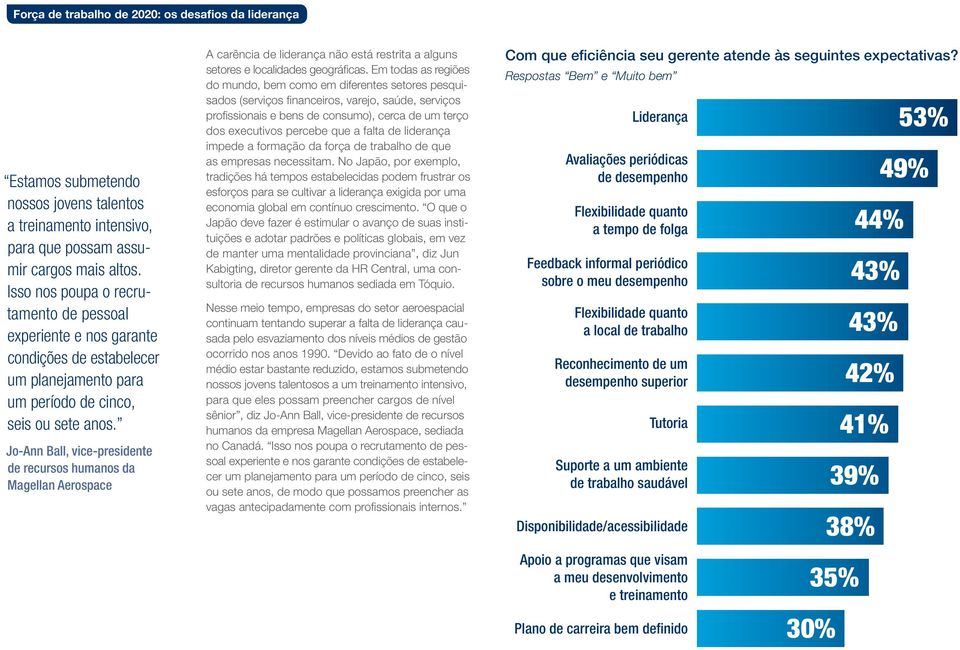 Jo-Ann Ball, vice-presidente de recursos humanos da Magellan Aerospace A carência de liderança não está restrita a alguns setores e localidades geográficas.
