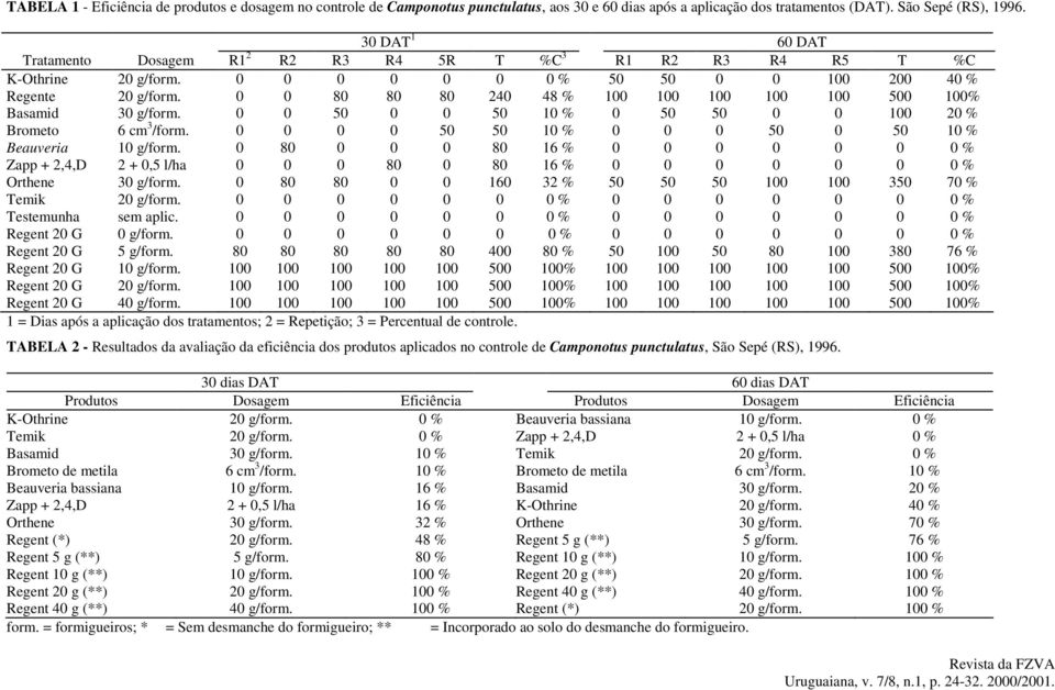 0 0 80 80 80 240 48 % 100 100 100 100 100 500 100% Basamid 30 g/form. 0 0 50 0 0 50 10 % 0 50 50 0 0 100 20 % Brometo 6 cm 3 /form. 0 0 0 0 50 50 10 % 0 0 0 50 0 50 10 % Beauveria 10 g/form.