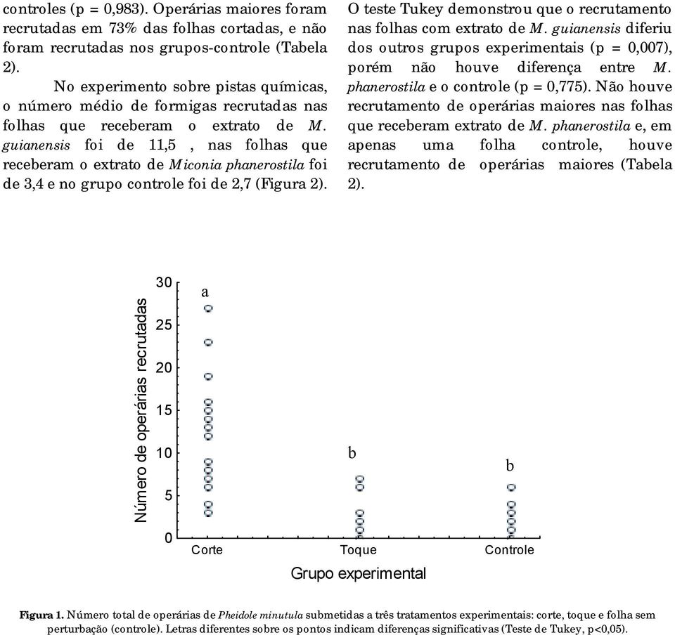 guianensis foi de 11,5, nas folhas que receeram o extrato de Miconia phanerostila foi de 3,4 e no grupo controle foi de 2,7 (Figura 2).