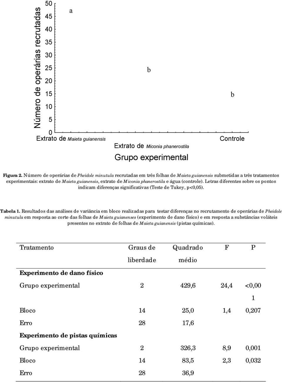 água (controle). Letras diferentes sore os pontos indicam diferenças significativas (Teste de Tukey, p<0,05). Taela 1.