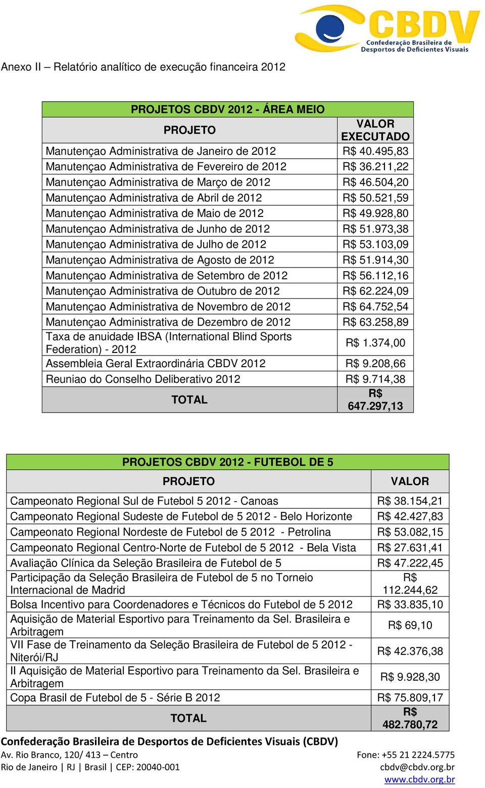 521,59 Manutençao Administrativa de Maio de 2012 R$ 49.928,80 Manutençao Administrativa de Junho de 2012 R$ 51.973,38 Manutençao Administrativa de Julho de 2012 R$ 53.