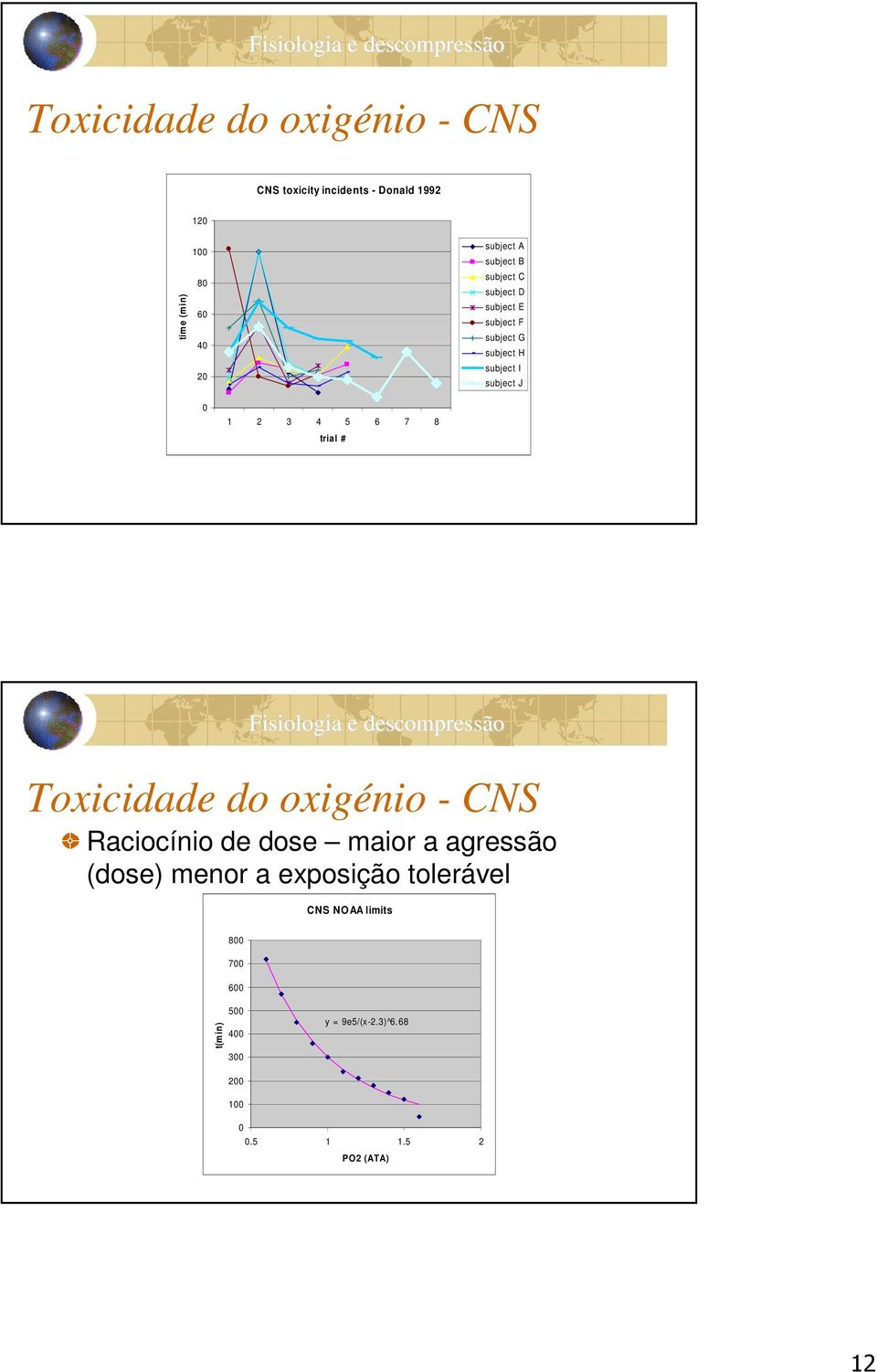 7 8 trial # Toxicidade do oxigénio - CNS Raciocínio de dose maior a agressão (dose) menor a exposição