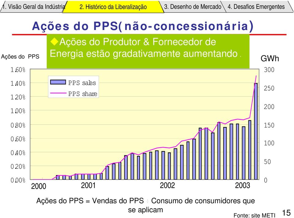 00% Ações do PPS(não-concessionária) Ações do Produtor & Fornecedor de Energia estão gradativamente