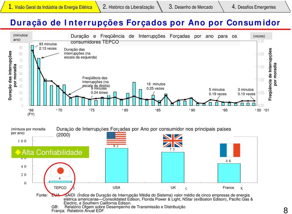 13 vezes Duração e Freqüência de Interrupções Forçadas por ano para os consumidores TEPCO Duração das interrupções (na escala da esquerda) Freqüêbcia das interrupções (na escala da direita) 9 minutes