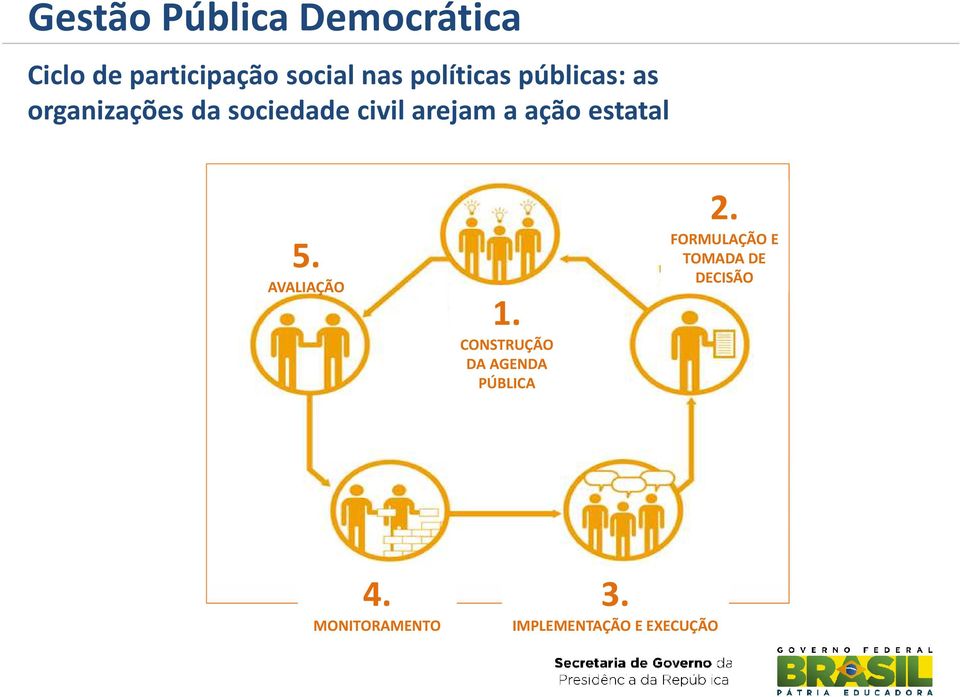 ação estatal 5. AVALIAÇÃO 1. CONSTRUÇÃO DA AGENDA PÚBLICA 2.