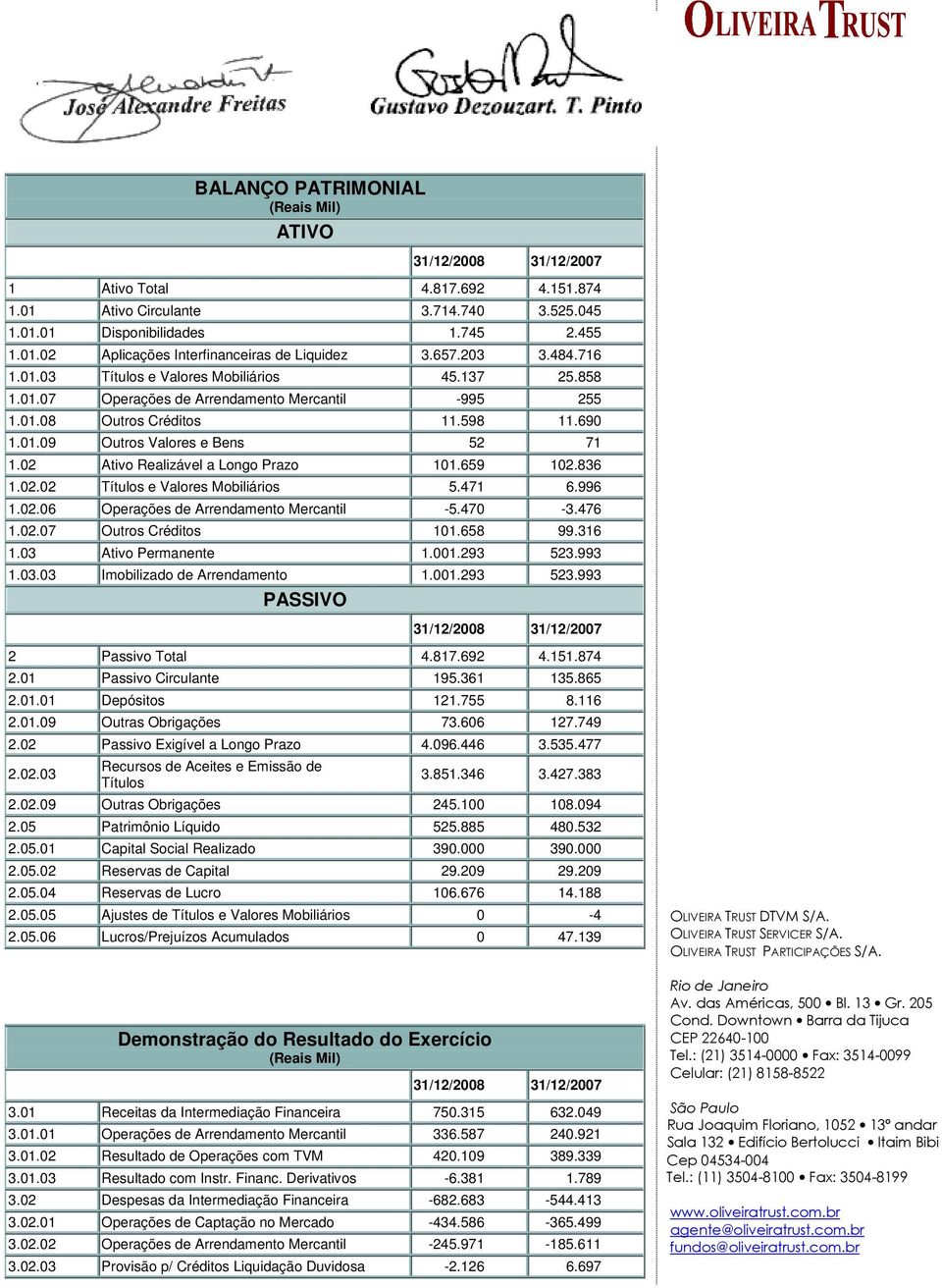 02 Ativo Realizável a Longo Prazo 101.659 102.836 1.02.02 Títulos e Valores Mobiliários 5.471 6.996 1.02.06 Operações de Arrendamento Mercantil -5.470-3.476 1.02.07 Outros Créditos 101.658 99.316 1.