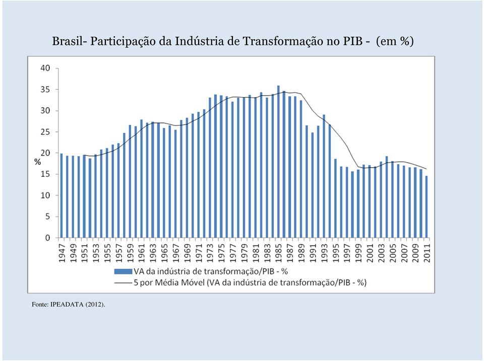 Transformação no PIB -