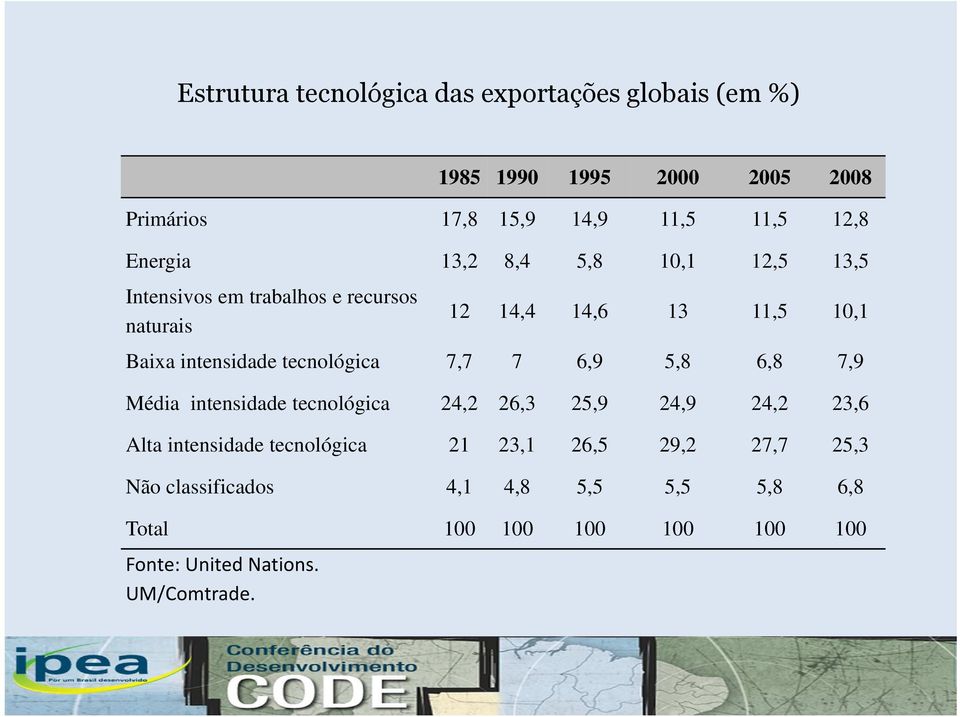 tecnológica 7,7 7 6,9 5,8 6,8 7,9 Média intensidade tecnológica 24,2 26,3 25,9 24,9 24,2 23,6 Alta intensidade tecnológica 21