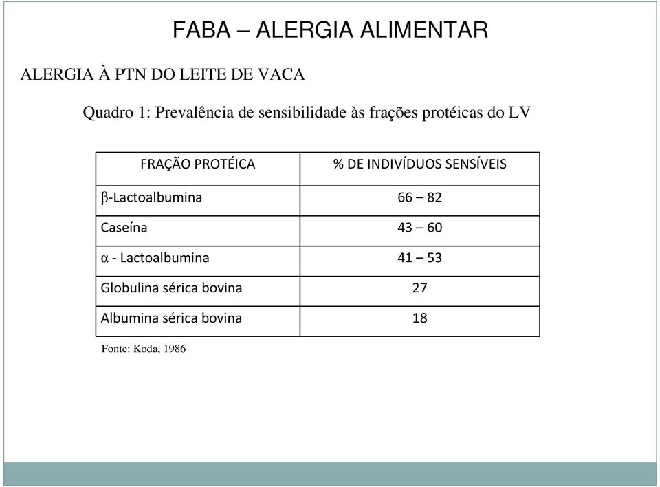 % DE INDIVÍDUOS SENSÍVEIS β-lactoalbumina 66 82 Caseína 43 60