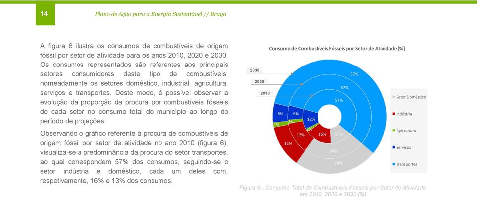 Deste modo, é possível observar a evolução da proporção da procura por combustíveis fósseis de cada setor no consumo total do município ao longo do período de projeções.