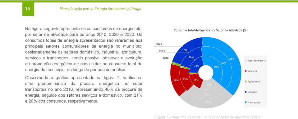 transportes, sendo possível observar a evolução da proporção energética de cada setor no consumo total de energia do município, ao longo do período de análise.