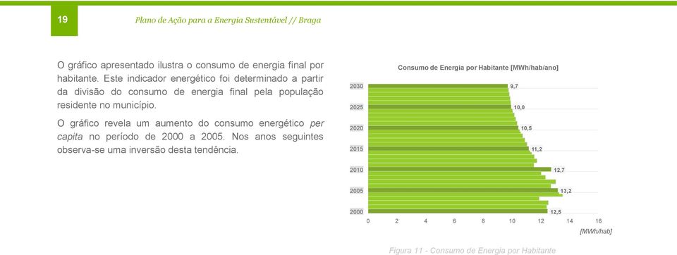 O gráfico revela um aumento do consumo energético per capita no período de 2000 a 2005. Nos anos seguintes observa-se uma inversão desta tendência.