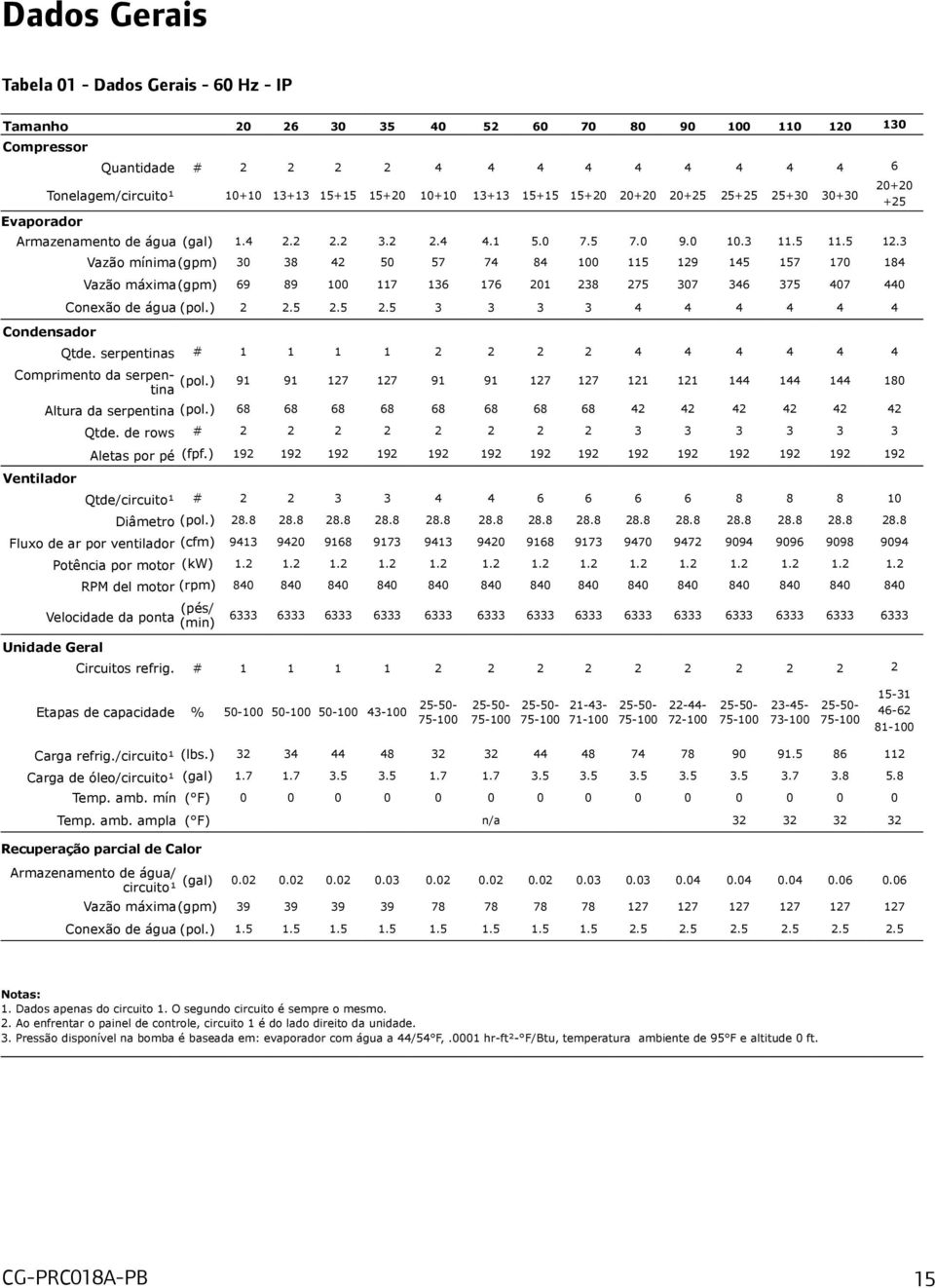 3 Condensador Vazão mínima(gpm) 30 38 42 50 57 74 84 100 115 129 145 157 170 184 Vazão máxima(gpm) 69 89 100 117 136 176 201 238 275 307 346 375 407 440 Conexão de água (pol.) 2 2.5 2.