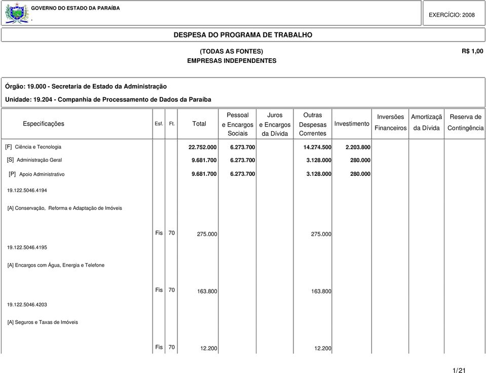 Administrativo 9681700 6273700 3128000 280000 1912250464194 [A] Conservação, Reforma e Adaptação de Imóveis 275000 275000