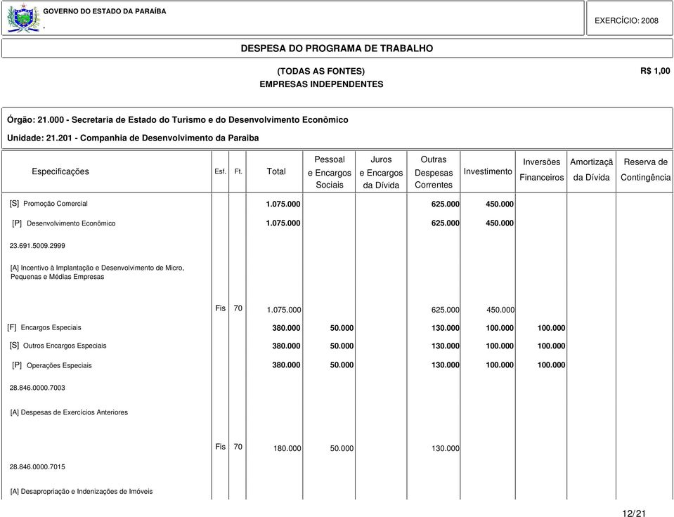 Empresas 1075000 625000 450000 [F] Encargos Especiais 380000 50000 130000 100000 100000 [S] Outros Encargos Especiais 380000 50000 130000 100000 100000 [P] Operações