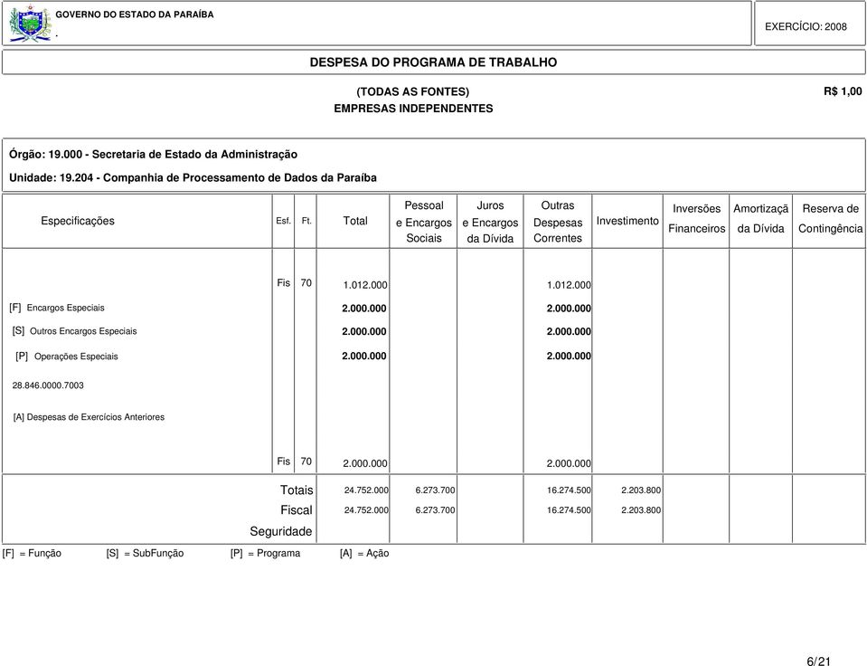 Operações Especiais 2000000 2000000 2884600007003 [A] de Exercícios Anteriores 2000000 2000000 Seguridade [F] = Função