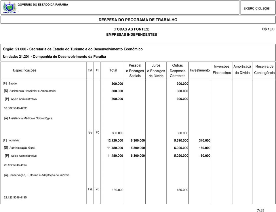 Médica e Odontológica Se 70 300000 300000 [F] Indústria 12120000 6300000 5510000 310000 [S] Administração Geral 11480000 6300000 5020000 160000