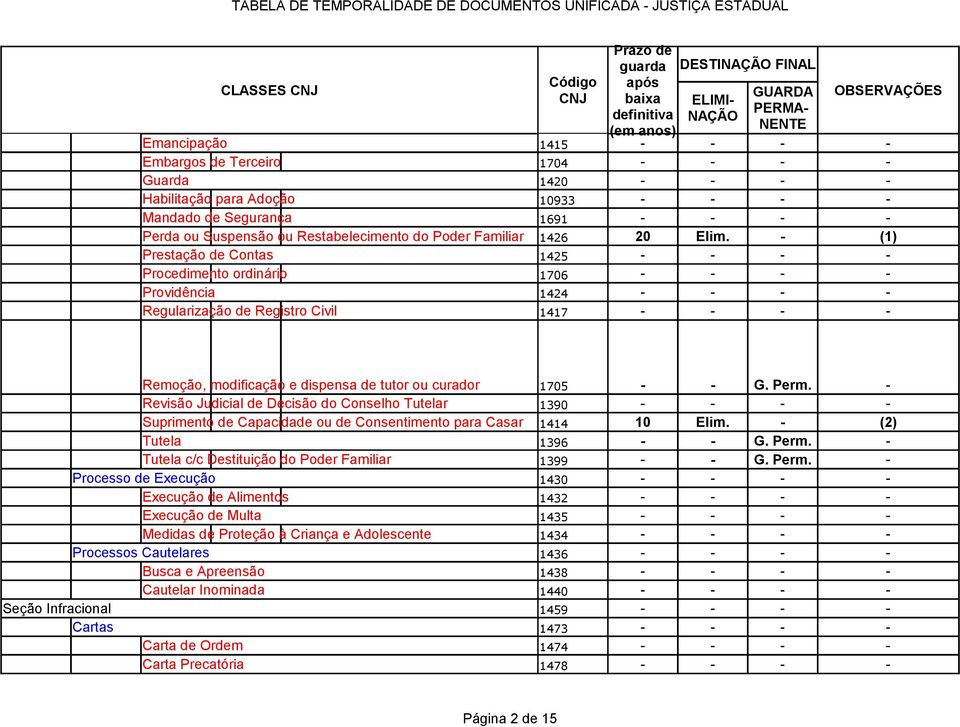 - Revisão Judicial de Decisão do Conselho Tutelar 1390 Suprimento de Capacidade ou de Consentimento para Casar 1414 10 Elim. - (2) Tutela 1396 - - G. Perm.