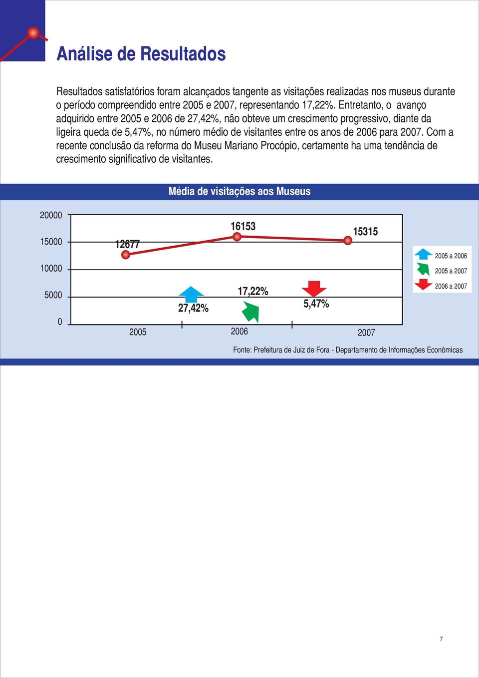 Entretanto, o avanço adquirido entre 25 e 26 de 27,42%, não obteve um crescimento progressivo, diante da ligeira queda de 5,47%, no número médio de visitantes entre os anos