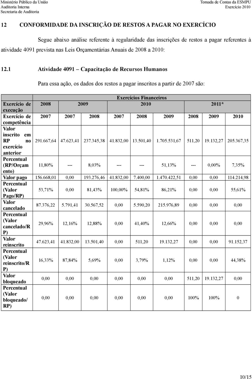 1 Atividade 4091 Capacitação de Recursos Humanos Para essa ação, os dados dos restos a pagar inscritos a partir de 2007 são: Exercícios Financeiros Exercício de 2008 2009 2010 2011* execução