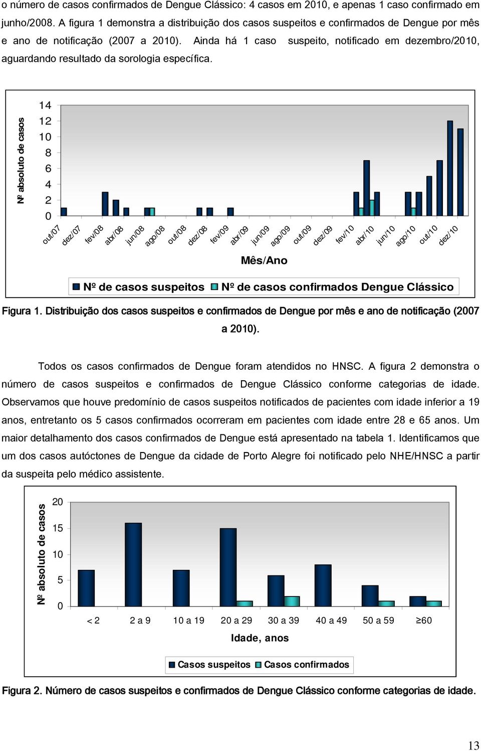 Ainda há 1 caso suspeito, notificado em dezembro/2010, aguardando resultado da sorologia específica.