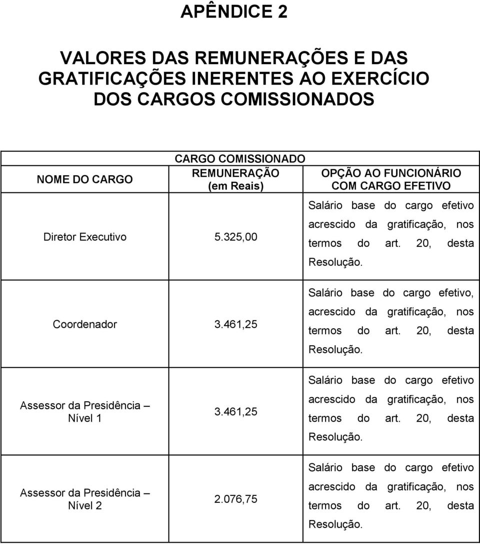 461,25 Salário base do cargo efetivo, acrescido da gratificação, nos termos do art. 20, desta Resolução. Assessor da Presidência Nível 1 3.