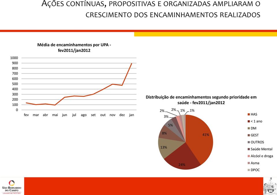 abr mai jun jul ago set out nov dez jan Distribuição de encaminhamentos segundo prioridade em saúde -