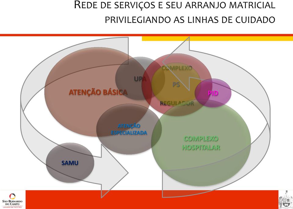 COMPLEXO ATENÇÃO BÁSICA UPA PS PID