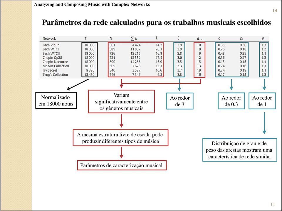 3 Ao redor de 1 A mesma estrutura livre de escala pode produzir diferentes tipos de música