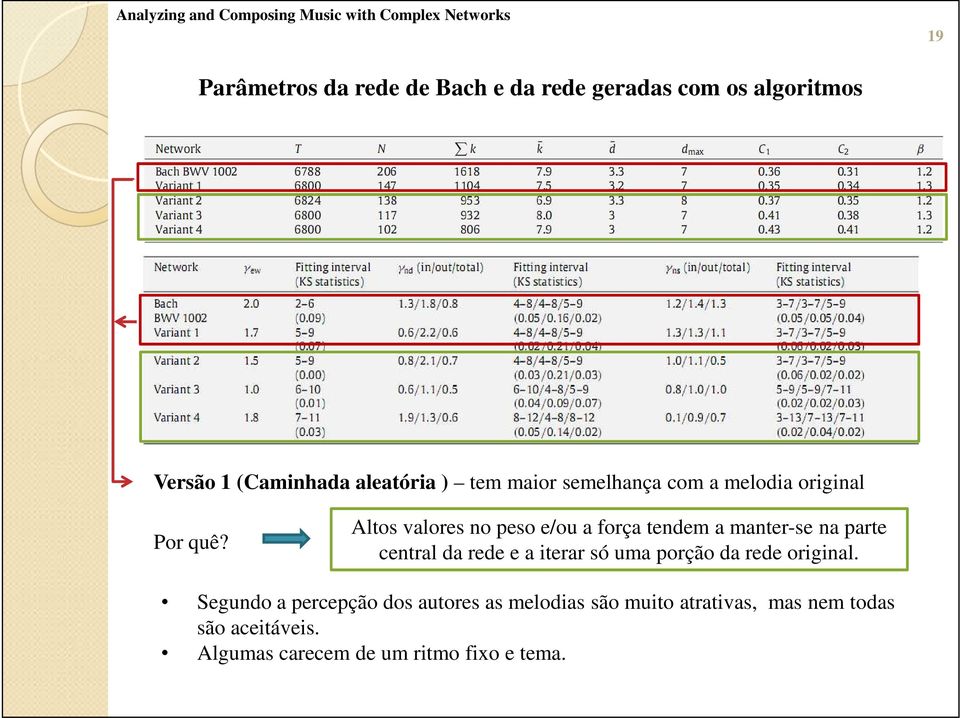 Altos valores no peso e/ou a força tendem a manter-se na parte central da rede e a iterar só uma