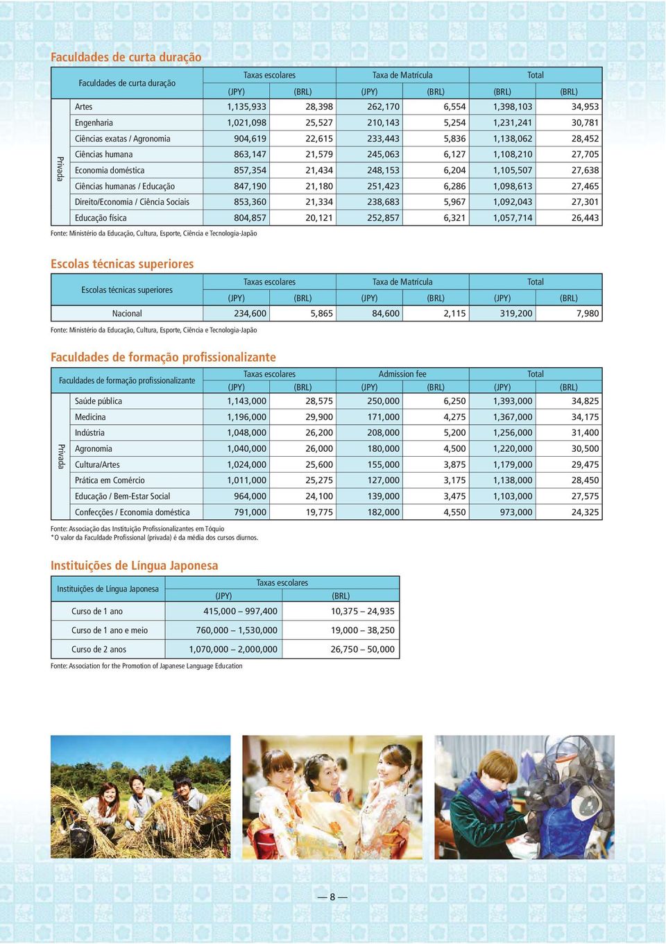 248,153 6,204 1,105,507 27,638 Ciências humanas / Educação 847,190 21,180 251,423 6,286 1,098,613 27,465 Direito/Economia / Ciência Sociais 853,360 21,334 238,683 5,967 1,092,043 27,301 Educação