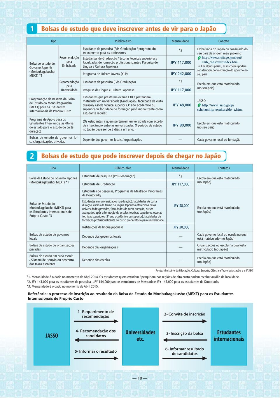 Intercambistas (Bolsa de estudo para o estudo de curta duração) Bolsas de estudo de governos locais/organizações privadas Estudante de pesquisa (Pós-Graduação) / programa do treinamento para os