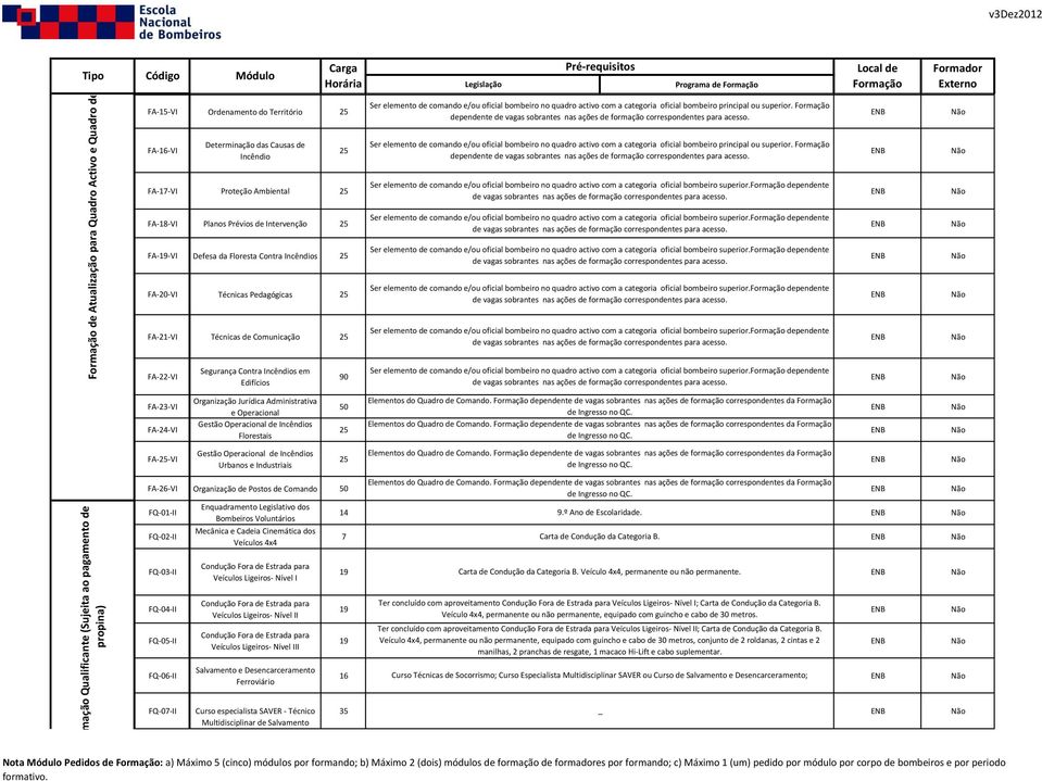 dependente FA-17-VI Proteção Ambiental com a categoria oficial bombeiro superior. dependente FA-18-VI Planos Prévios de Intervenção com a categoria oficial bombeiro superior.