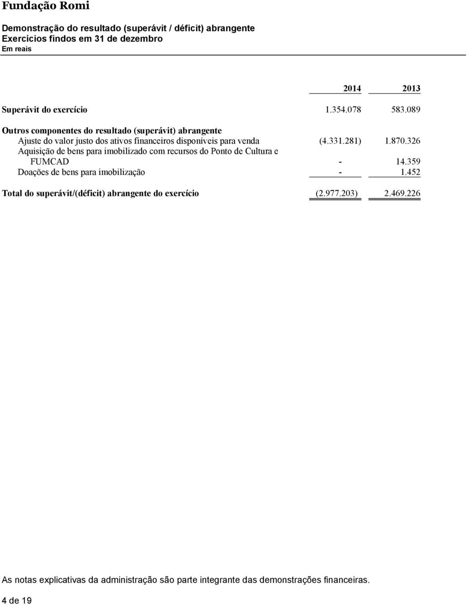 1870326 Aquisição de bens para imobilizado com recursos do Ponto de Cultura e FUMCAD - 14359 Doações de bens para imobilização - 1452 Total do