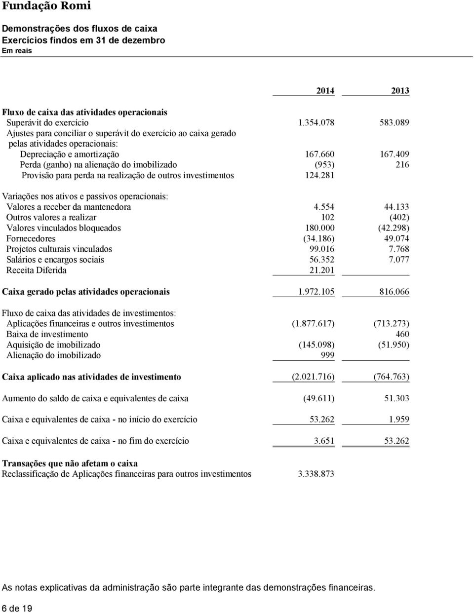 outros investimentos 124281 Variações nos ativos e passivos operacionais: Valores a receber da mantenedora 4554 44133 Outros valores a realizar 102 (402) Valores vinculados bloqueados 180000 (42298)