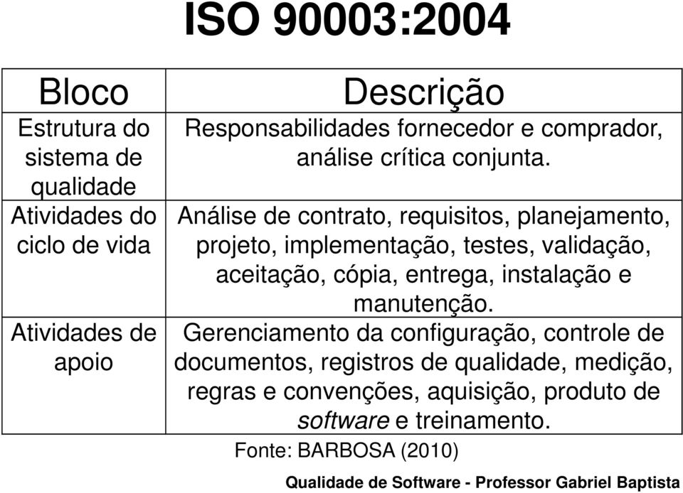 Atividades do Análise de contrato, requisitos, planejamento, ciclo de vida projeto, implementação, testes, validação,