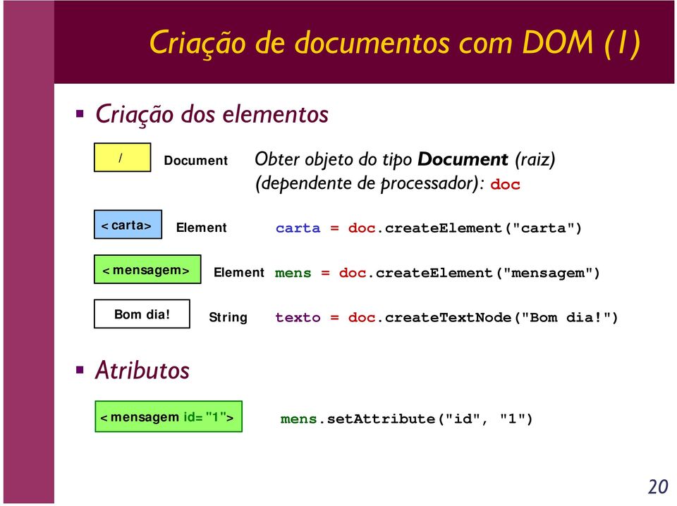 createelement("carta") <mensagem> Element mens = doc.createelement("mensagem") Bom dia!