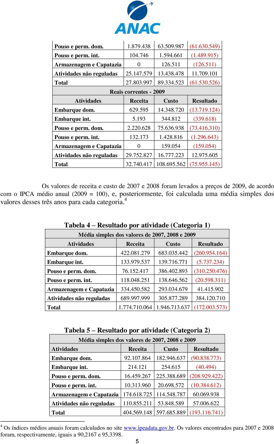 dom. 2.220.628 75.636.938 (73.416.310) Pouso e perm. int. 132.173 1.428.816 (1.296.643) Armazenagem e Capatazia 0 159.054 (159.054) Atividades não reguladas 29.752.827 16.777.223 12.975.605 Total 32.