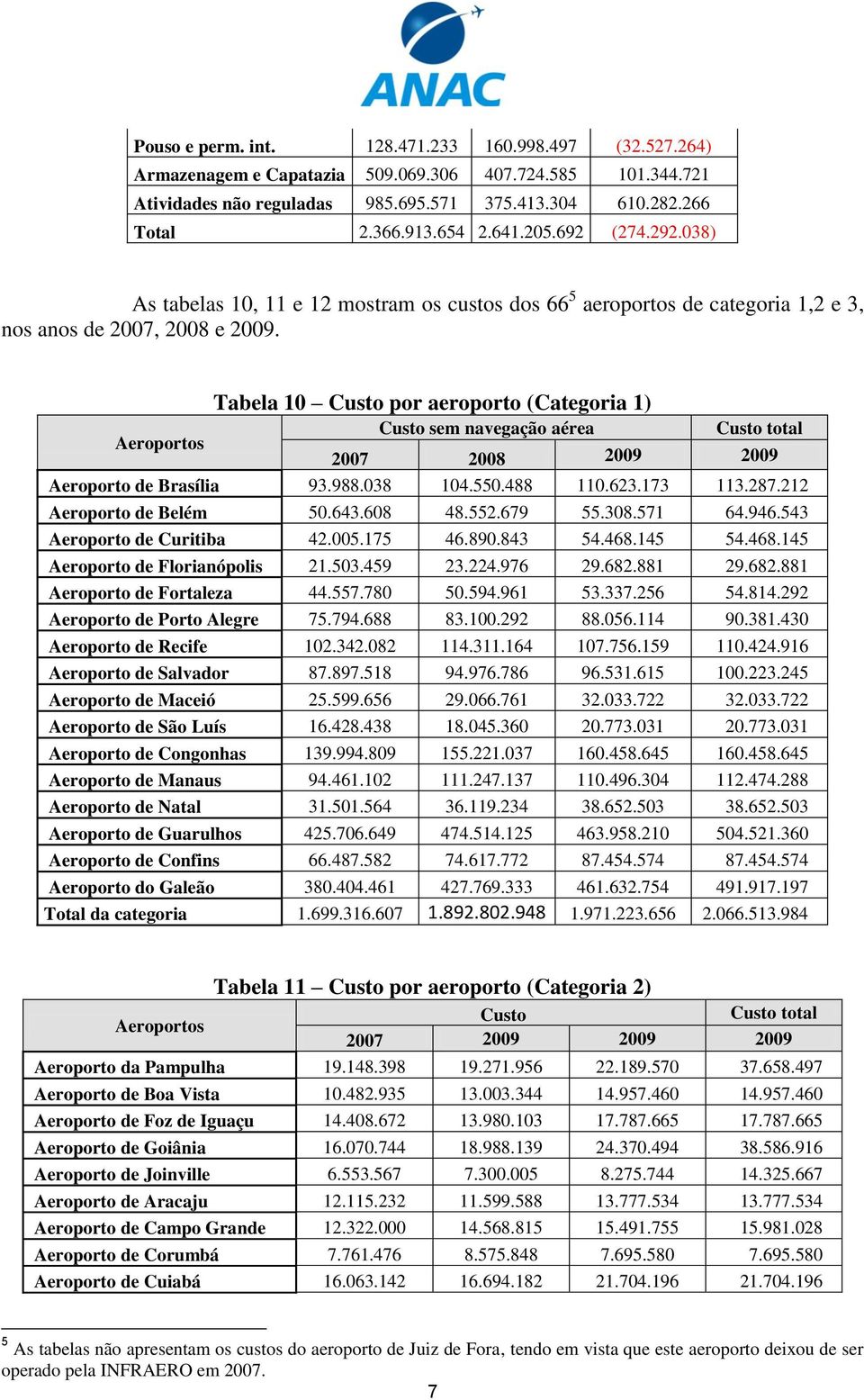 Tabela 10 Custo por aeroporto (Categoria 1) Custo sem navegação aérea Custo total Aeroportos 2007 2008 2009 2009 Aeroporto de Brasília 93.988.038 104.550.488 110.623.173 113.287.