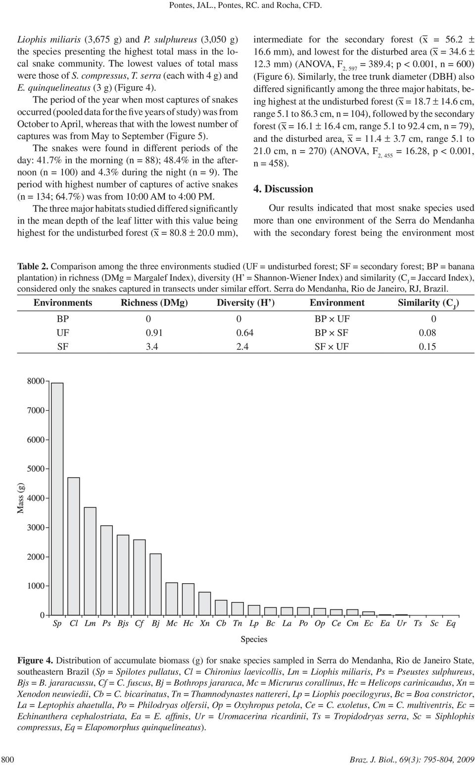 The period of the year when most captures of snakes occurred (pooled data for the five years of study) was from October to April, whereas that with the lowest number of captures was from May to