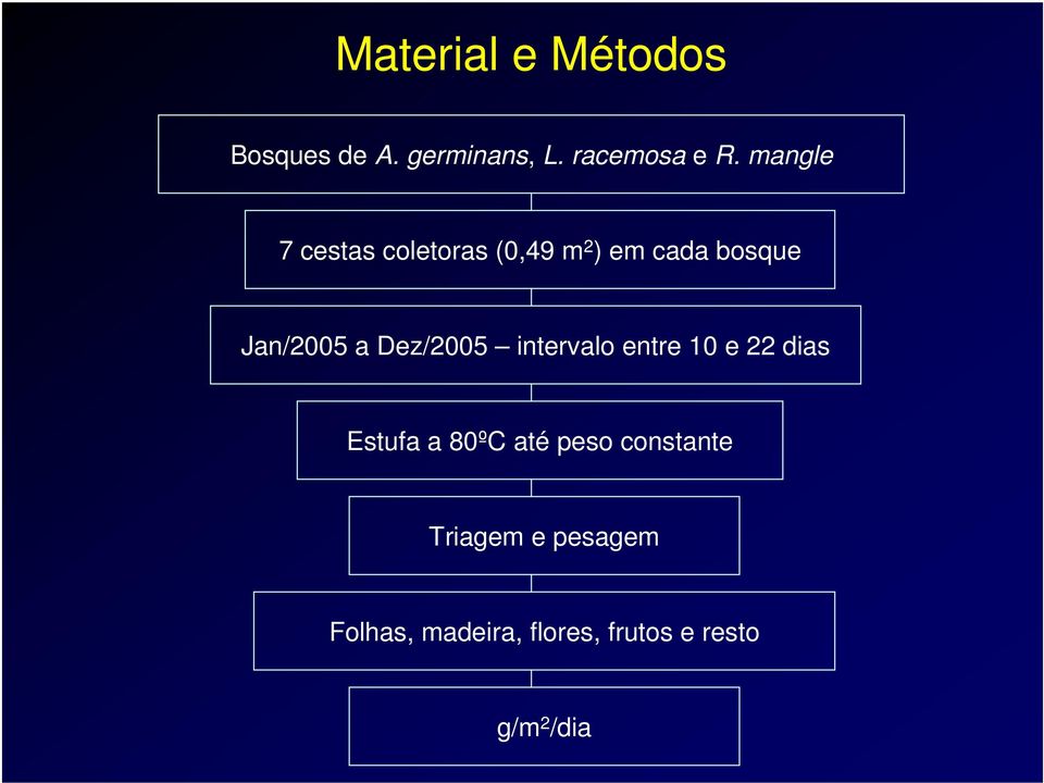 Dez/2005 intervalo entre 10 e 22 dias Estufa a 80ºC até peso