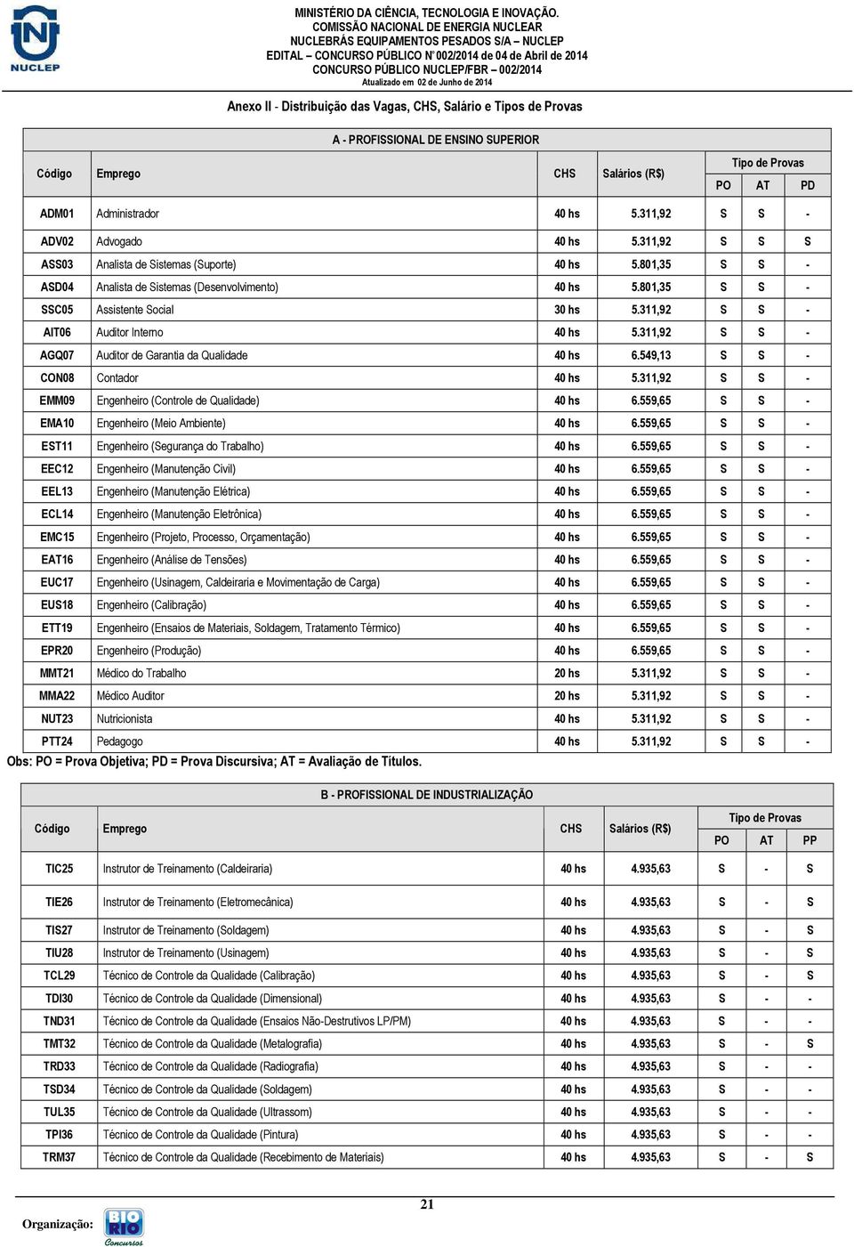 801,35 S S - SSC05 Assistente Social 30 hs 5.311,92 S S - AIT06 Auditor Interno 40 hs 5.311,92 S S - AGQ07 Auditor de Garantia da Qualidade 40 hs 6.549,13 S S - CON08 Contador 40 hs 5.