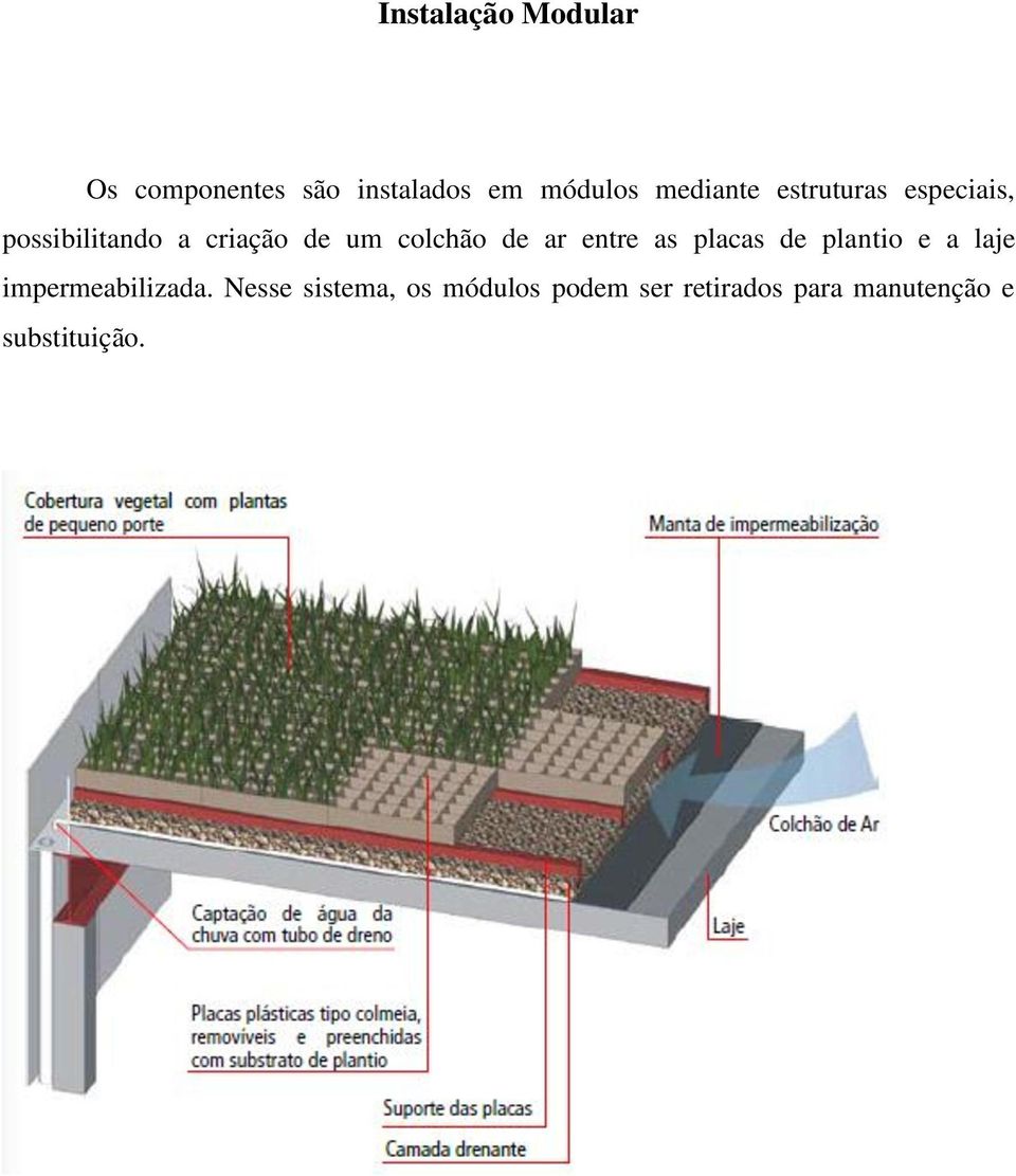 colchão de ar entre as placas de plantio e a laje impermeabilizada.